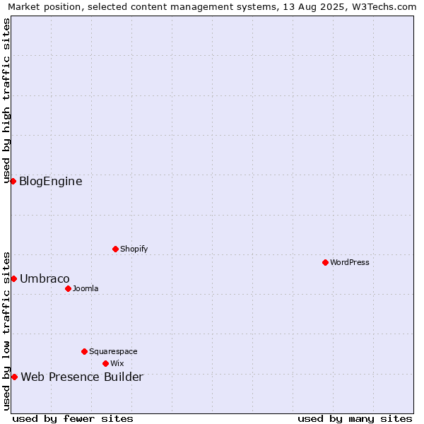 Market position of Web Presence Builder vs. Umbraco vs. BlogEngine
