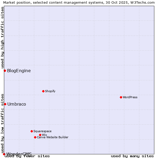 Market position of Umbraco vs. BlogEngine vs. WonderCMS