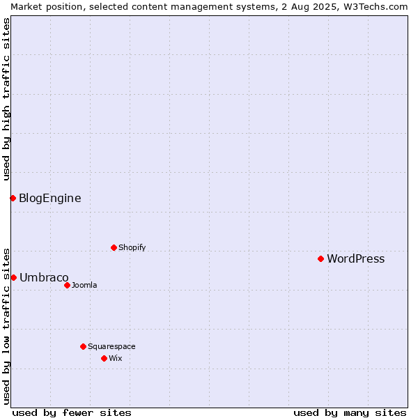 Market position of WordPress vs. Umbraco vs. BlogEngine