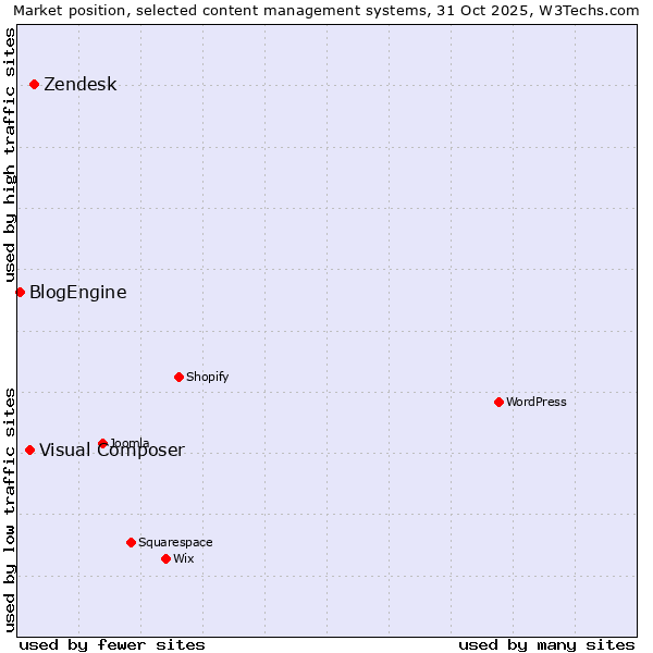 Market position of Zendesk vs. Visual Composer vs. BlogEngine