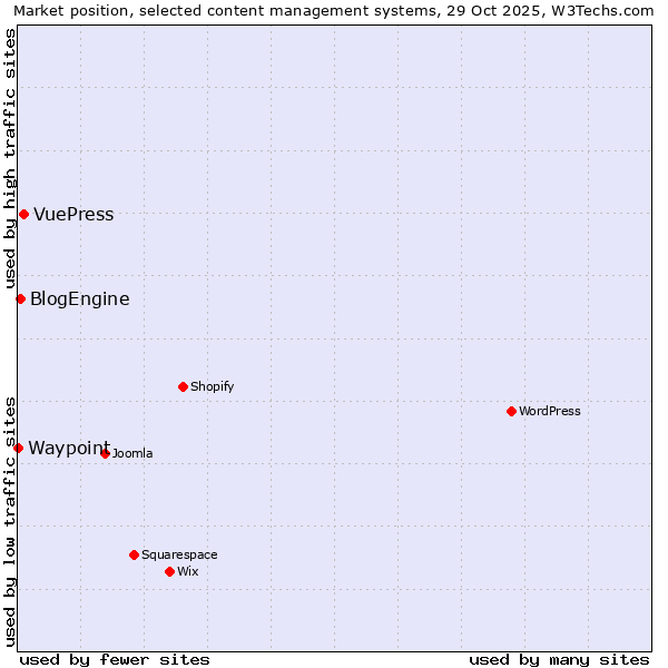 Market position of VuePress vs. BlogEngine vs. Waypoint