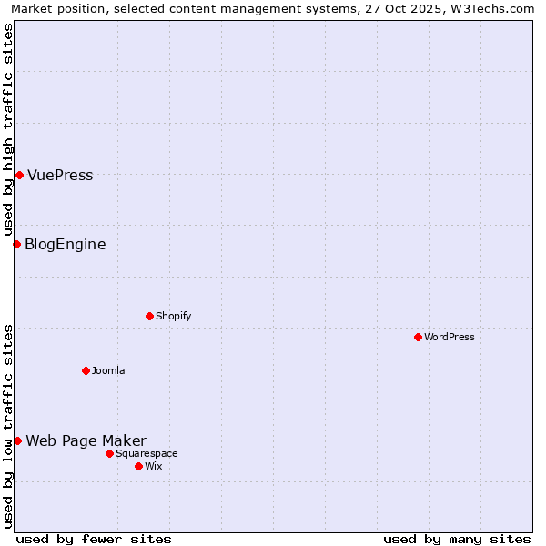 Market position of VuePress vs. Web Page Maker vs. BlogEngine