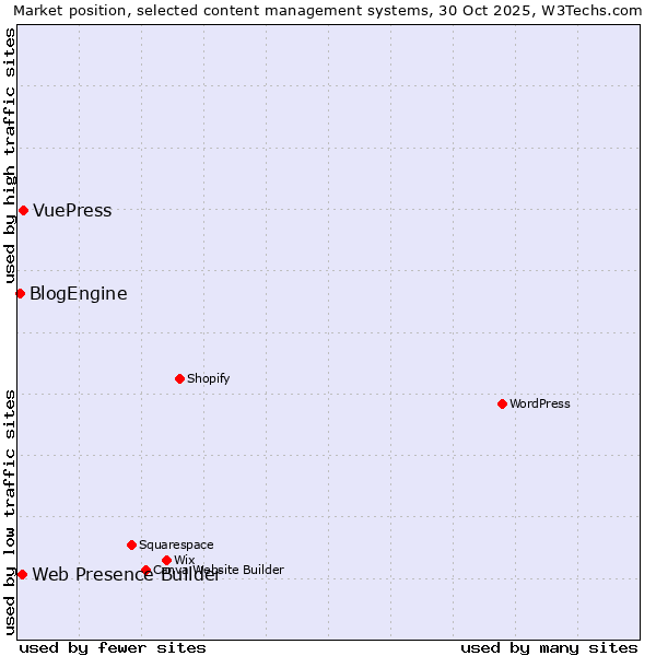 Market position of VuePress vs. Web Presence Builder vs. BlogEngine