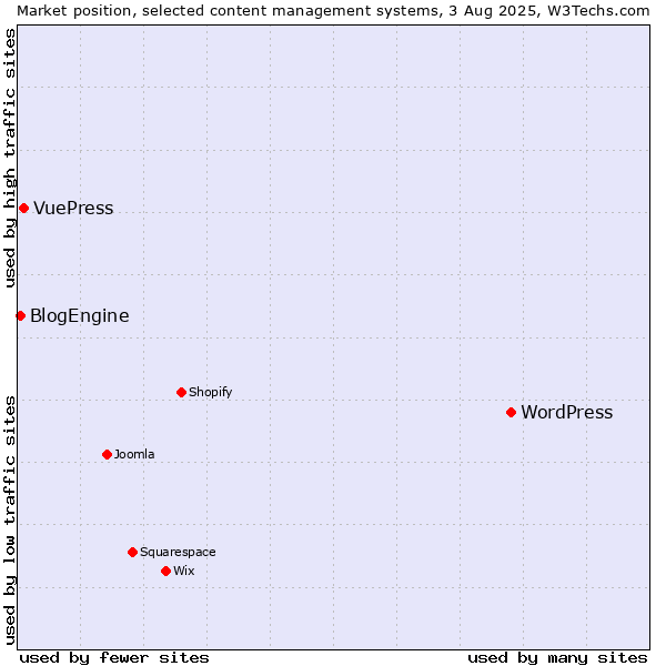 Market position of WordPress vs. VuePress vs. BlogEngine