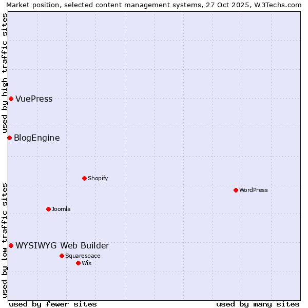 Market position of WYSIWYG Web Builder vs. VuePress vs. BlogEngine