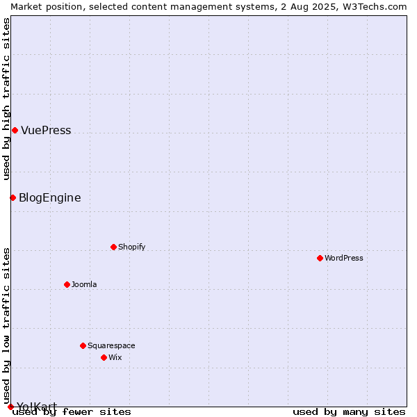 Market position of VuePress vs. BlogEngine vs. Yo!Kart