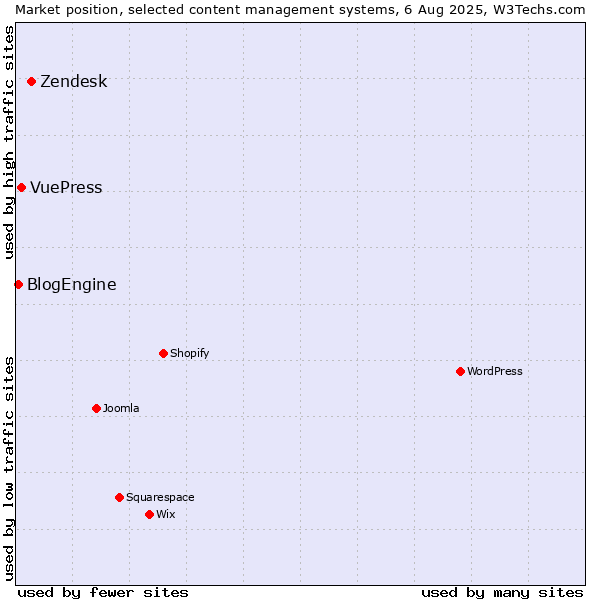 Market position of Zendesk vs. VuePress vs. BlogEngine