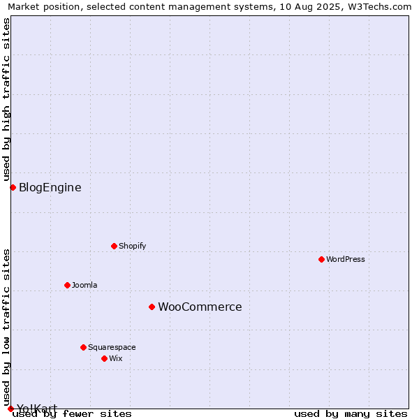 Market position of WooCommerce vs. BlogEngine vs. Yo!Kart