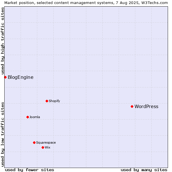 Market position of WordPress vs. BlogEngine