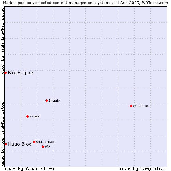 Market position of Hugo Blox vs. BlogEngine