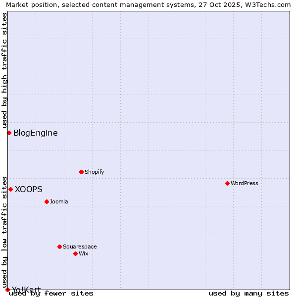 Market position of XOOPS vs. BlogEngine vs. Yo!Kart