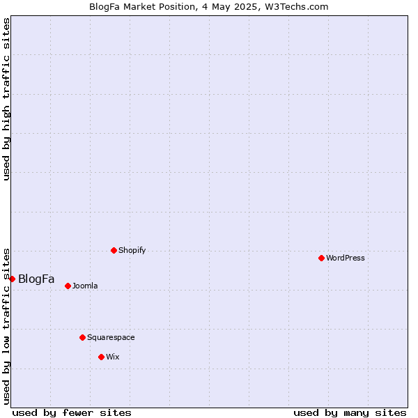 Market position of BlogFa