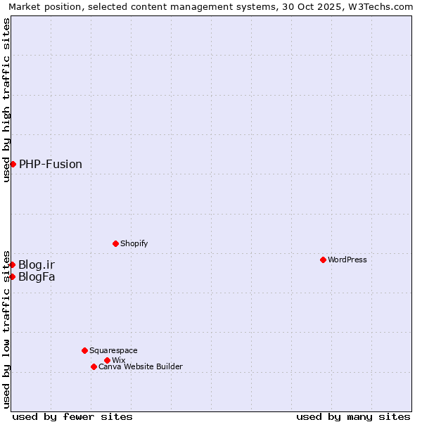 Market position of PHP-Fusion vs. Blog.ir vs. BlogFa