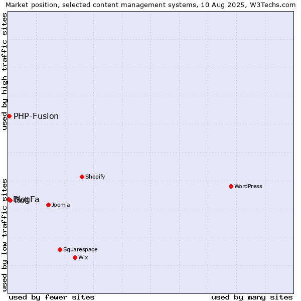 Market position of Bolt vs. PHP-Fusion vs. BlogFa