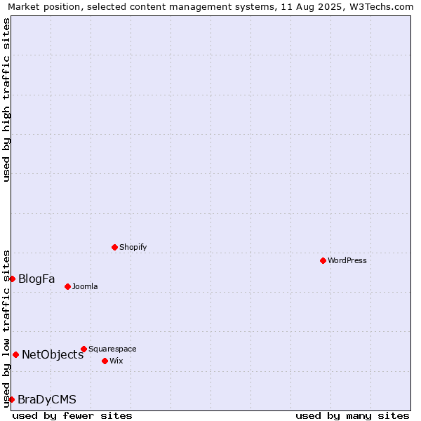Market position of NetObjects vs. BlogFa vs. BraDyCMS