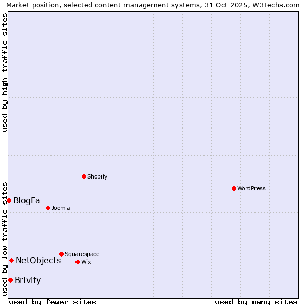 Market position of NetObjects vs. Brivity vs. BlogFa