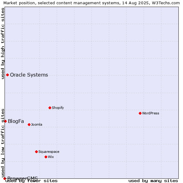 Market position of Oracle Systems vs. BlogFa vs. BrowserCMS