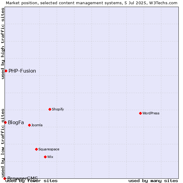 Market position of PHP-Fusion vs. BlogFa vs. BrowserCMS