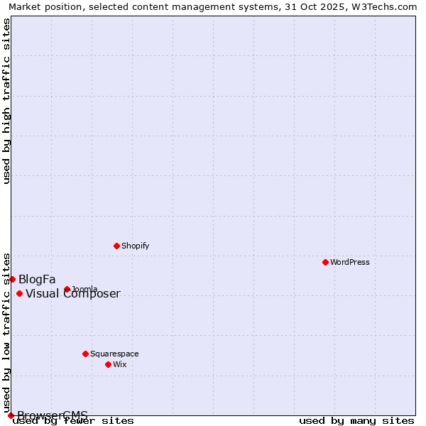 Market position of Visual Composer vs. BlogFa vs. BrowserCMS