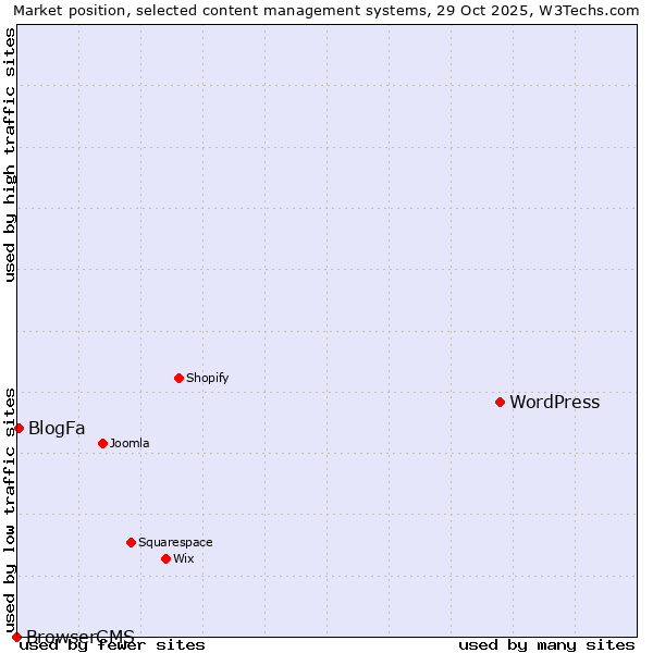 Market position of WordPress vs. BlogFa vs. BrowserCMS