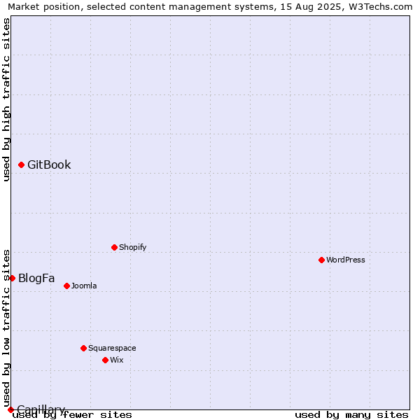 Market position of GitBook vs. BlogFa vs. Capillary