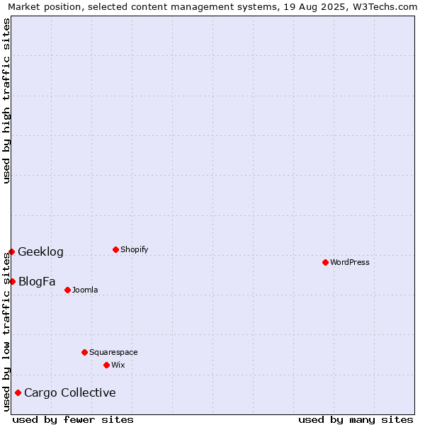 Market position of Cargo Collective vs. BlogFa vs. Geeklog