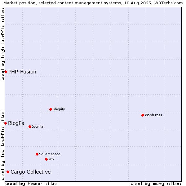 Market position of Cargo Collective vs. PHP-Fusion vs. BlogFa