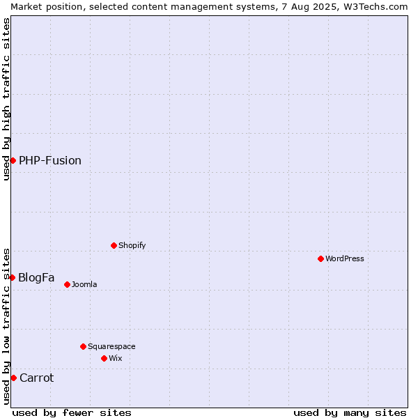 Market position of Carrot vs. PHP-Fusion vs. BlogFa