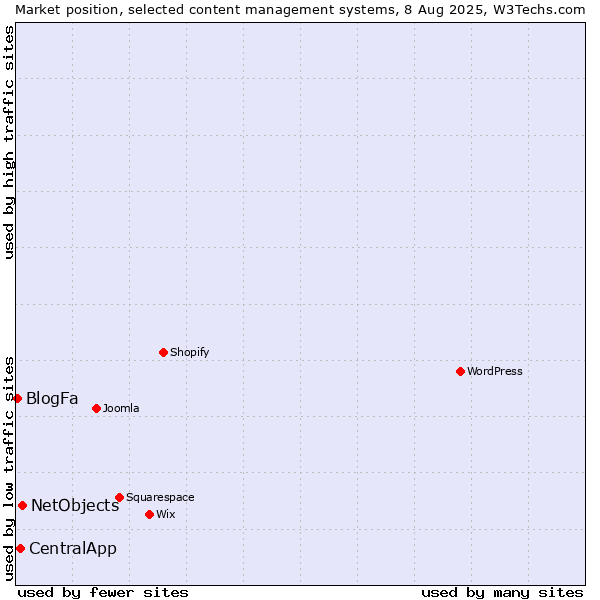 Market position of NetObjects vs. CentralApp vs. BlogFa
