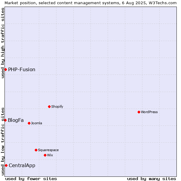 Market position of CentralApp vs. PHP-Fusion vs. BlogFa