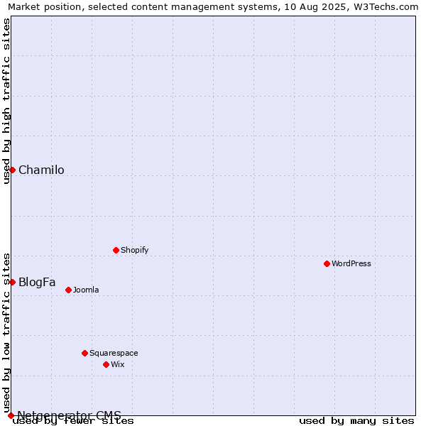 Market position of Chamilo vs. BlogFa vs. Netgenerator CMS