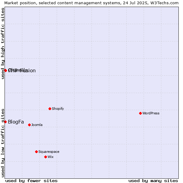 Market position of PHP-Fusion vs. Chamilo vs. BlogFa