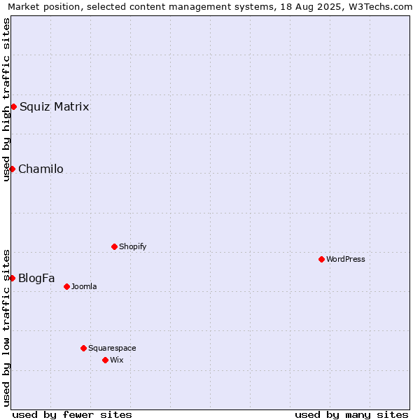 Market position of Squiz Matrix vs. Chamilo vs. BlogFa