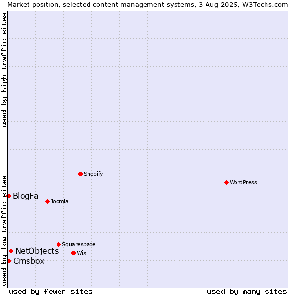 Market position of NetObjects vs. Cmsbox vs. BlogFa