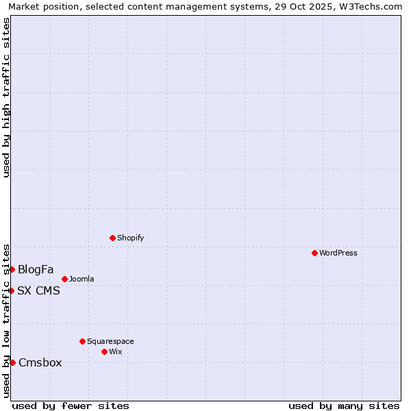 Market position of Cmsbox vs. BlogFa vs. SX CMS