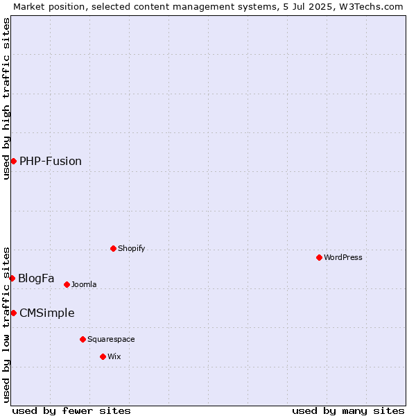 Market position of CMSimple vs. PHP-Fusion vs. BlogFa