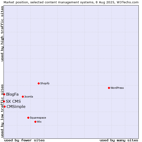 Market position of CMSimple vs. BlogFa vs. SX CMS