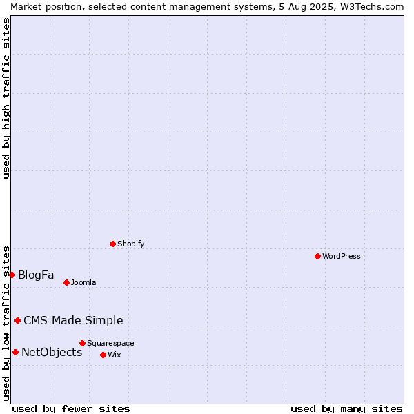 Market position of CMS Made Simple vs. NetObjects vs. BlogFa