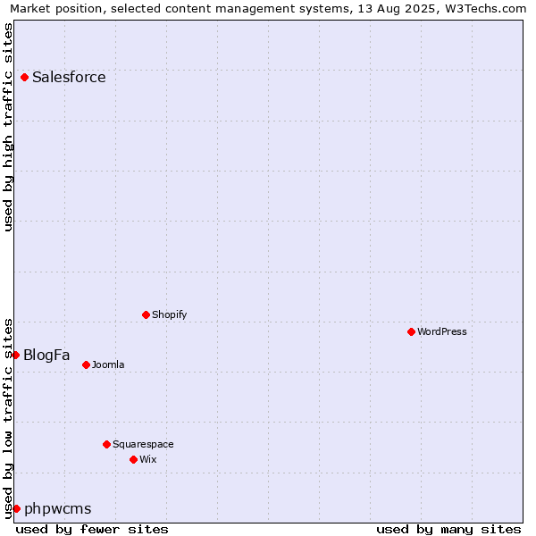 Market position of Salesforce vs. phpwcms vs. BlogFa