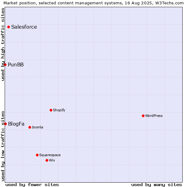 Market position of Salesforce vs. BlogFa vs. PunBB