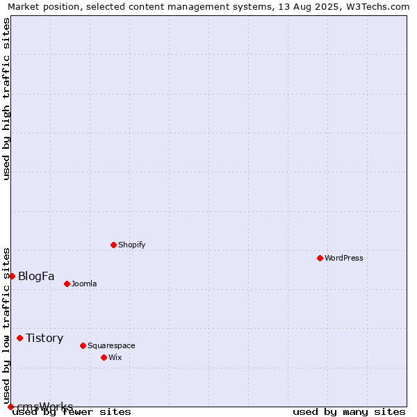 Market position of Tistory vs. BlogFa vs. cmsWorks