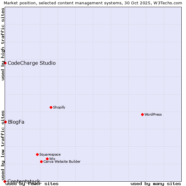 Market position of BlogFa vs. CodeCharge Studio vs. Contentstack