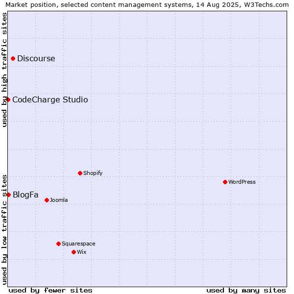 Market position of Discourse vs. BlogFa vs. CodeCharge Studio