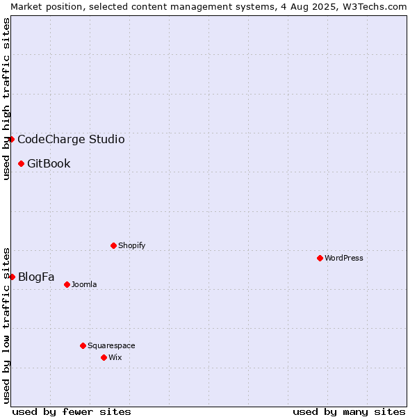 Market position of GitBook vs. BlogFa vs. CodeCharge Studio