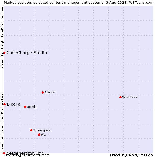 Market position of BlogFa vs. CodeCharge Studio vs. Netgenerator CMS