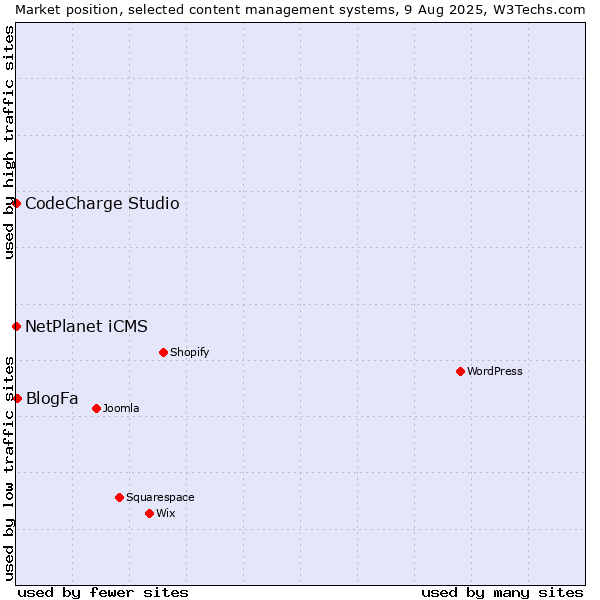 Market position of BlogFa vs. NetPlanet iCMS vs. CodeCharge Studio