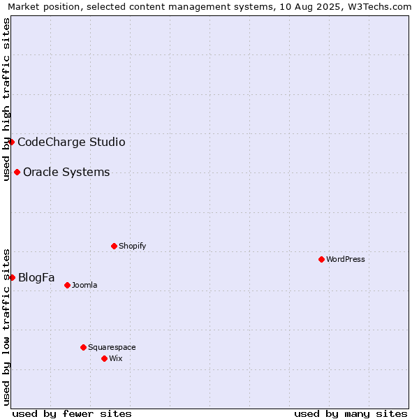 Market position of Oracle Systems vs. BlogFa vs. CodeCharge Studio