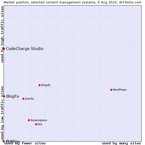 Market position of BlogFa vs. CodeCharge Studio vs. PHPFox