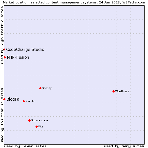 Market position of PHP-Fusion vs. BlogFa vs. CodeCharge Studio