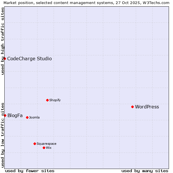 Market position of WordPress vs. BlogFa vs. CodeCharge Studio